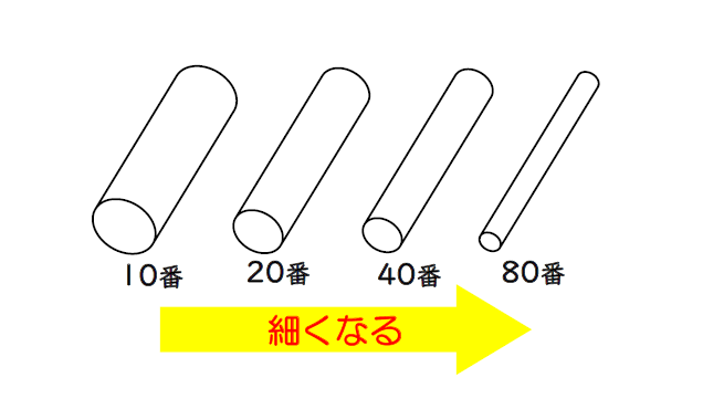 番手とは お役立ち情報ブログ 株式会社白木屋